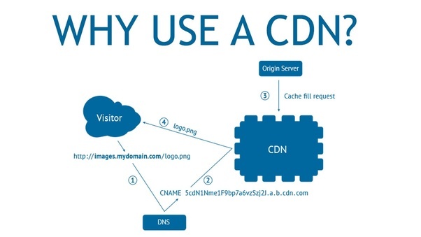 cdn network